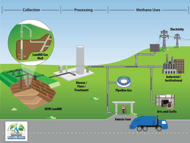 diagram of methane captured from landfill and then getting used in trucks or power plants