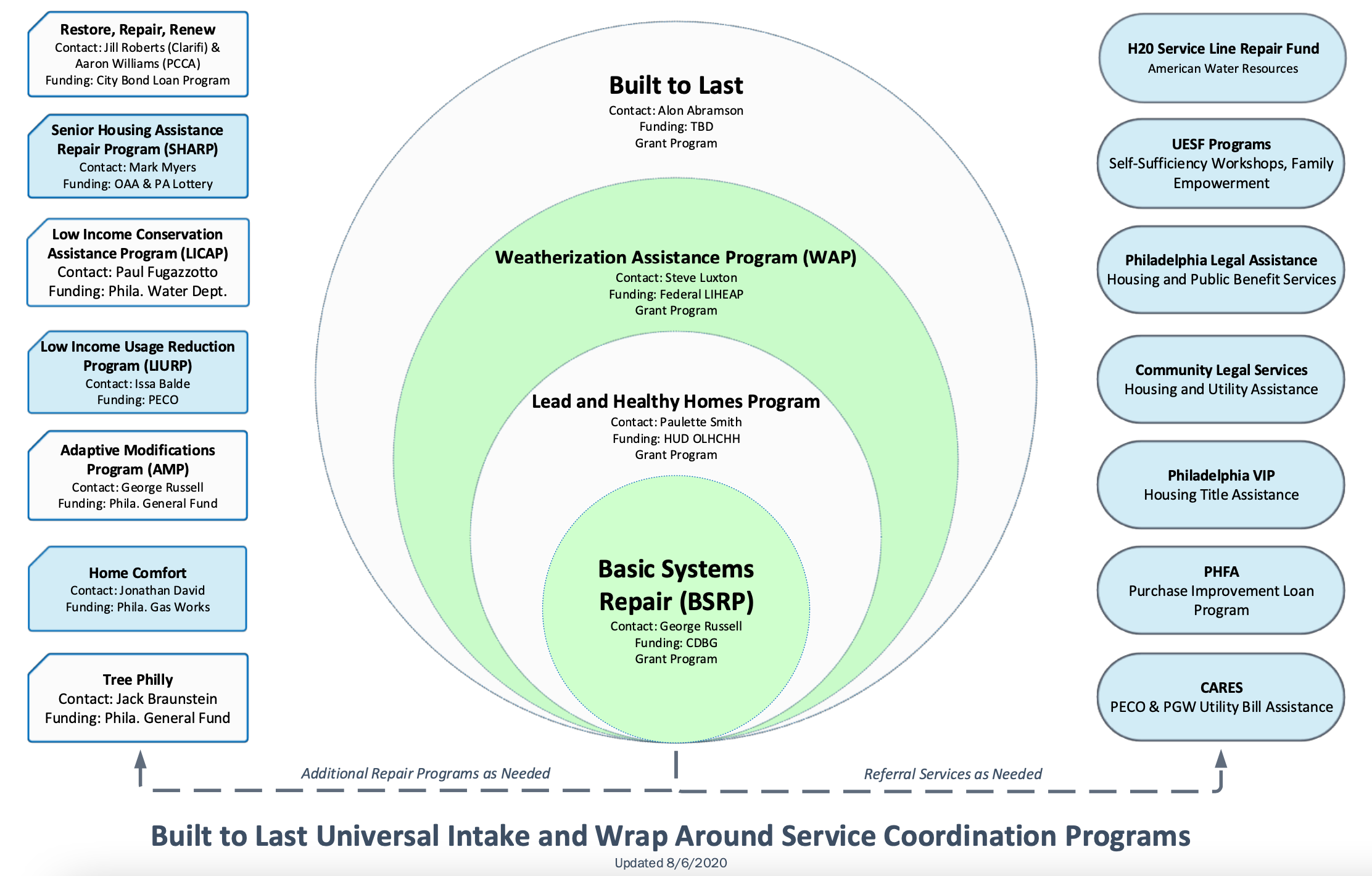 Graphic depicting the facets of the Built to Last program courtesy of PEA.